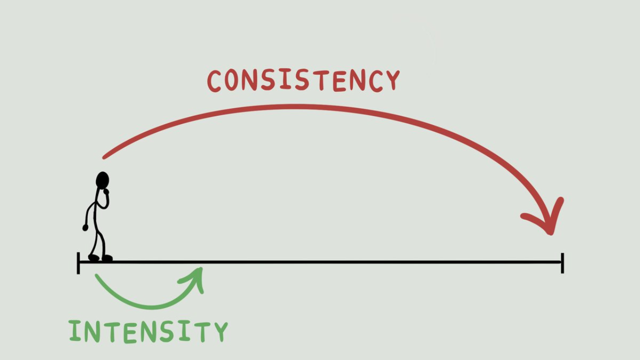 Consistency, Not Intensity